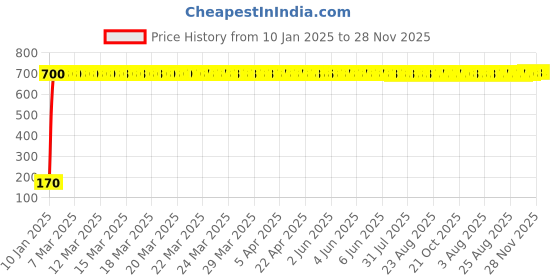 moglix.com AOW 5 SMD (RED) LED Parking Bulb Pilot Light/License Plate car Lights for Land Rover Range Rover Sport (PAIR/DC-12V) aow Price History Graph from 10 Jan 2025 to 28 Nov 2025