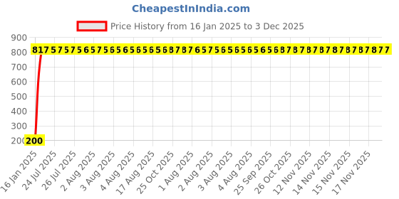 moglix.com AOW 5 SMD (RED) LED Parking Bulb Pilot Light/License Plate car Lights for Mahindra Gypsy (PAIR/DC-12V) aow Price History Graph from 16 Jan 2025 to 3 Dec 2025