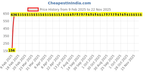 moglix.com AOW 5 SMD (RED) LED Parking Bulb Pilot Light/License Plate car Lights for Mahindra Quanto (PAIR/DC-12V) aow Price History Graph from 9 Feb 2025 to 22 Nov 2025