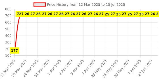 moglix.com AOW 5 SMD (RED) LED Parking Bulb Pilot Light/License Plate car Lights for Mahindra Scorpio (PAIR/DC-12V) aow Price History Graph from 12 Mar 2025 to 15 Jul 2025