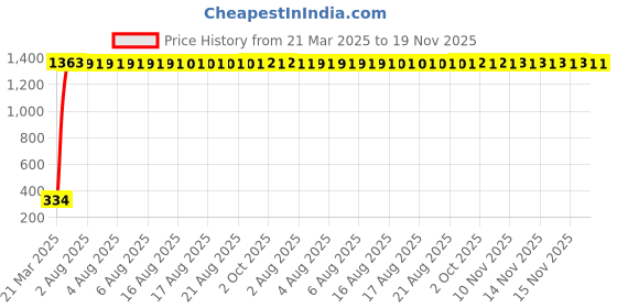 moglix.com AOW 5 SMD (RED) LED Parking Bulb Pilot Light/License Plate car Lights for Maruti Suzuki Alto 800 (PAIR/DC-12V) aow Price History Graph from 21 Mar 2025 to 19 Nov 2025