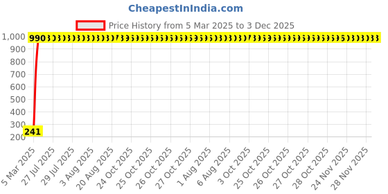 moglix.com AOW 5 SMD (RED) LED Parking Bulb Pilot Light/License Plate car Lights for Maruti Suzuki Alto K10 (PAIR/DC-12V) aow Price History Graph from 5 Mar 2025 to 3 Dec 2025