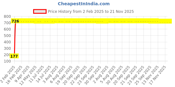 moglix.com AOW 5 SMD (RED) LED Parking Bulb Pilot Light/License Plate car Lights for Maruti Suzuki Baleno (PAIR/DC-12V) aow Price History Graph from 2 Feb 2025 to 21 Nov 2025