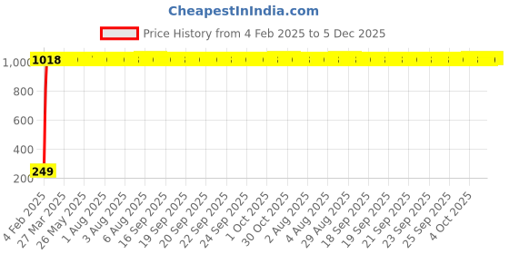 moglix.com AOW 5 SMD (RED) LED Parking Bulb Pilot Light/License Plate car Lights for Maruti Suzuki Swift Dzire (PAIR/DC-12V) aow Price History Graph from 4 Feb 2025 to 5 Dec 2025