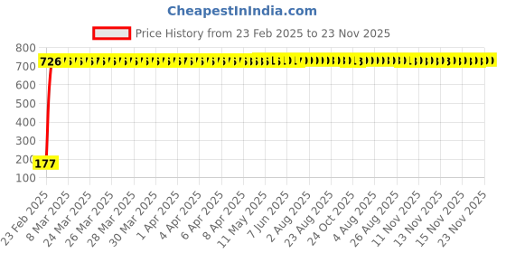 moglix.com AOW 5 SMD (RED) LED Parking Bulb Pilot Light/License Plate car Lights for Maruti Suzuki Zen Estilo (PAIR/DC-12V) aow Price History Graph from 23 Feb 2025 to 23 Nov 2025