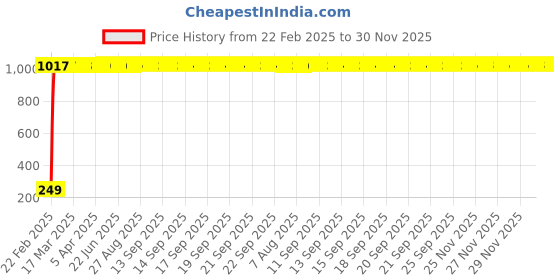 moglix.com AOW 5 SMD (RED) LED Parking Bulb Pilot Light/License Plate car Lights for Nissan Micra Active (PAIR/DC-12V) aow Price History Graph from 22 Feb 2025 to 30 Nov 2025