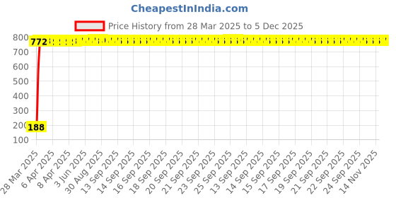 moglix.com AOW 5 SMD (RED) LED Parking Bulb Pilot Light/License Plate car Lights for Opel Astra (PAIR/DC-12V) aow Price History Graph from 28 Mar 2025 to 5 Dec 2025