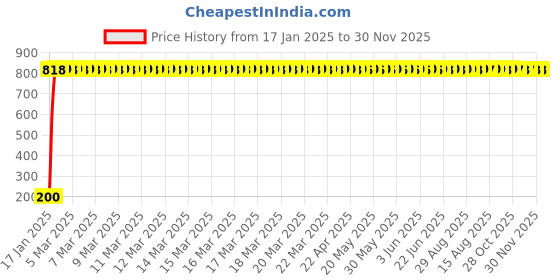 moglix.com AOW 5 SMD (RED) LED Parking Bulb Pilot Light/License Plate car Lights for Opel Corsa (PAIR/DC-12V) aow Price History Graph from 17 Jan 2025 to 29 Nov 2025