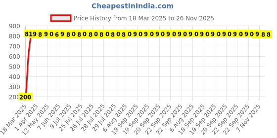 moglix.com AOW 5 SMD (RED) LED Parking Bulb Pilot Light/License Plate car Lights for Renault Pulse (PAIR/DC-12V) aow Price History Graph from 18 Mar 2025 to 26 Nov 2025