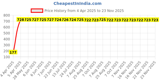 moglix.com AOW 5 SMD (RED) LED Parking Bulb Pilot Light/License Plate car Lights for Skoda Octavia (PAIR/DC-12V) aow Price History Graph from 4 Apr 2025 to 22 Nov 2025