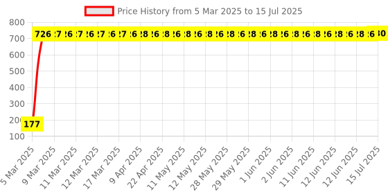 moglix.com AOW 5 SMD (RED) LED Parking Bulb Pilot Light/License Plate car Lights for Tata Indica Xeta (PAIR/DC-12V) aow Price History Graph from 5 Mar 2025 to 15 Jul 2025
