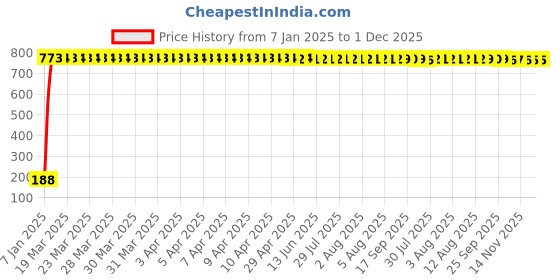 moglix.com AOW 5 SMD (RED) LED Parking Bulb Pilot Light/License Plate car Lights for Tata Manza (PAIR/DC-12V) aow Price History Graph from 7 Jan 2025 to 30 Nov 2025