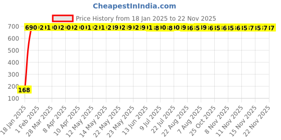 moglix.com AOW 5 SMD (RED) LED Parking Bulb Pilot Light/License Plate car Lights for Tata Sumo Grande (PAIR/DC-12V) aow Price History Graph from 18 Jan 2025 to 22 Nov 2025