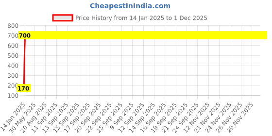 moglix.com AOW 5 SMD (RED) LED Parking Bulb Pilot Light/License Plate car Lights for Tata Sumo (PAIR/DC-12V) aow Price History Graph from 14 Jan 2025 to 1 Dec 2025
