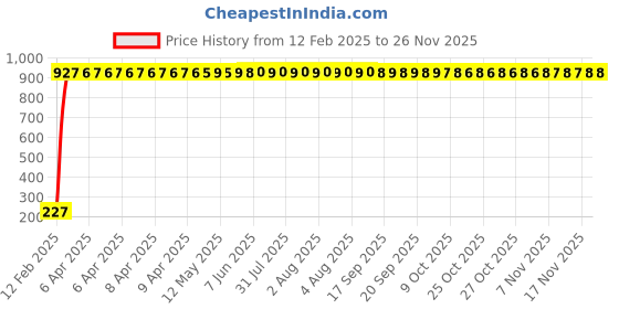 moglix.com AOW 5 SMD (RED) LED Parking Bulb Pilot Light/License Plate car Lights for Toyota Corona (PAIR/DC-12V) aow Price History Graph from 12 Feb 2025 to 24 Nov 2025