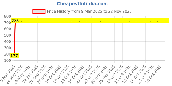 moglix.com AOW 5 SMD (RED) LED Parking Bulb Pilot Light/License Plate car Lights for Toyota Qualis (PAIR/DC-12V) aow Price History Graph from 9 Mar 2025 to 22 Nov 2025