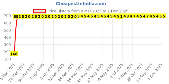moglix.com AOW 5 SMD (WHITE) LED Parking Bulb Pilot Light/License Plate car Lights For Chevrolet Optra SRV (PAIR/DC-12V) aow Price History Graph from 9 Mar 2025 to 1 Dec 2025