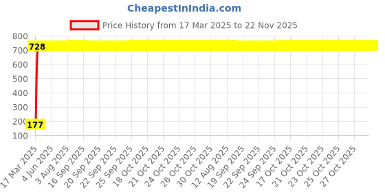 moglix.com AOW 5 SMD (WHITE) LED Parking Bulb Pilot Light/License Plate car Lights For Fiat Linea (PAIR/DC-12V) aow Price History Graph from 17 Mar 2025 to 22 Nov 2025