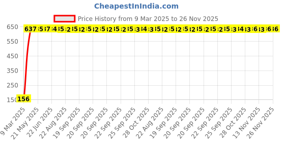 moglix.com AOW 5 SMD (WHITE) LED Parking Bulb Pilot Light/License Plate car Lights For Fiat Punto Evo (PAIR/DC-12V) aow Price History Graph from 9 Mar 2025 to 26 Nov 2025