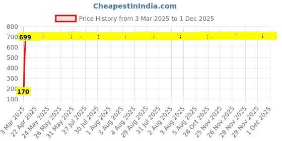 moglix.com AOW 5 SMD (WHITE) LED Parking Bulb Pilot Light/License Plate car Lights For Ford Ecosport (PAIR/DC-12V) aow Price History Graph from 3 Mar 2025 to 1 Dec 2025