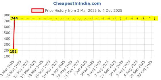 moglix.com AOW 5 SMD (WHITE) LED Parking Bulb Pilot Light/License Plate car Lights For Ford Palio (PAIR/DC-12V) aow Price History Graph from 3 Mar 2025 to 4 Dec 2025