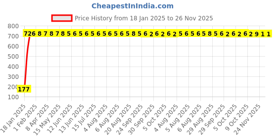 moglix.com AOW 5 SMD (WHITE) LED Parking Bulb Pilot Light/License Plate car Lights For Honda Accord (PAIR/DC-12V) aow Price History Graph from 18 Jan 2025 to 26 Nov 2025