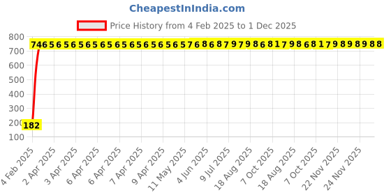 moglix.com AOW 5 SMD (WHITE) LED Parking Bulb Pilot Light/License Plate car Lights For Mahindra e2o (PAIR/DC-12V) aow Price History Graph from 4 Feb 2025 to 30 Nov 2025