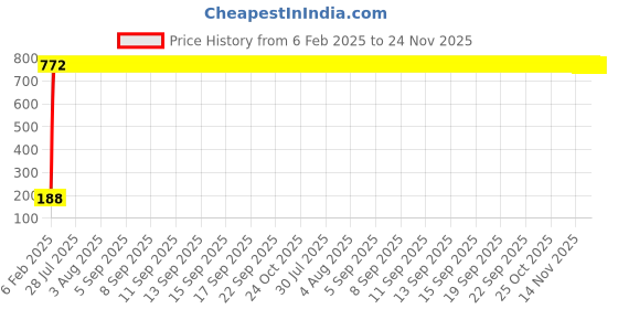 moglix.com AOW 5 SMD (WHITE) LED Parking Bulb Pilot Light/License Plate car Lights For Mahindra Jeep (PAIR/DC-12V) aow Price History Graph from 6 Feb 2025 to 24 Nov 2025