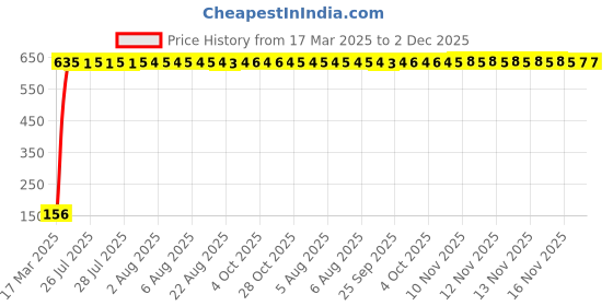 moglix.com AOW 5 SMD (WHITE) LED Parking Bulb Pilot Light/License Plate car Lights For Mahindra Logan (PAIR/DC-12V) aow Price History Graph from 17 Mar 2025 to 2 Dec 2025
