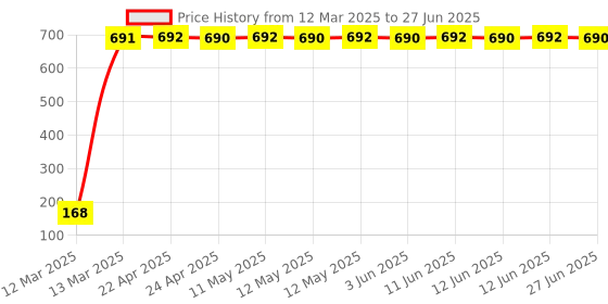 moglix.com AOW 5 SMD (WHITE) LED Parking Bulb Pilot Light/License Plate car Lights For Mahindra Marshal (PAIR/DC-12V) aow Price History Graph from 12 Mar 2025 to 27 Jun 2025