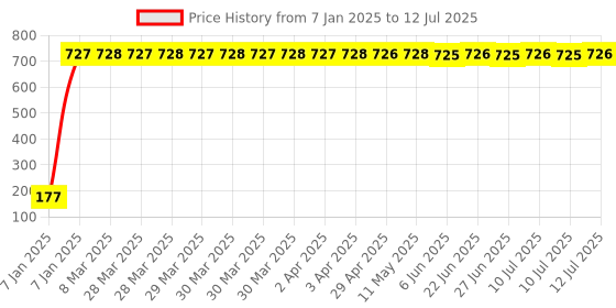 moglix.com AOW 5 SMD (WHITE) LED Parking Bulb Pilot Light/License Plate car Lights For Mahindra Pantero (PAIR/DC-12V) aow Price History Graph from 7 Jan 2025 to 12 Jul 2025