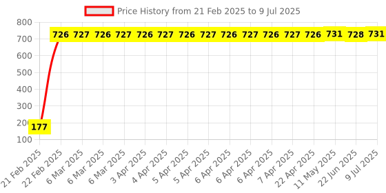 moglix.com AOW 5 SMD (WHITE) LED Parking Bulb Pilot Light/License Plate car Lights For Mahindra Reva (PAIR/DC-12V) aow Price History Graph from 21 Feb 2025 to 9 Jul 2025