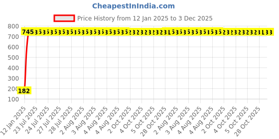 moglix.com AOW 5 SMD (WHITE) LED Parking Bulb Pilot Light/License Plate car Lights For Maruti Suzuki Celerio (PAIR/DC-12V) aow Price History Graph from 12 Jan 2025 to 3 Dec 2025