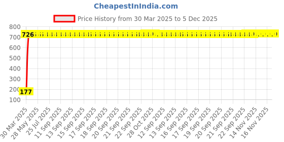 moglix.com AOW 5 SMD (WHITE) LED Parking Bulb Pilot Light/License Plate car Lights For Maruti Suzuki Esteem (PAIR/DC-12V) aow Price History Graph from 30 Mar 2025 to 4 Dec 2025