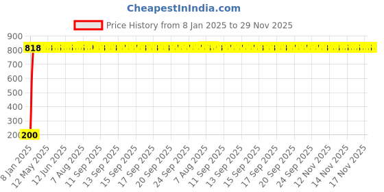 moglix.com AOW 5 SMD (WHITE) LED Parking Bulb Pilot Light/License Plate car Lights For Maruti Suzuki M800 (PAIR/DC-12V) aow Price History Graph from 8 Jan 2025 to 29 Nov 2025