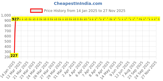 moglix.com AOW 5 SMD (WHITE) LED Parking Bulb Pilot Light/License Plate car Lights For Maruti Suzuki Omni (PAIR/DC-12V) aow Price History Graph from 14 Jan 2025 to 27 Nov 2025