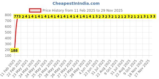 moglix.com AOW 5 SMD (WHITE) LED Parking Bulb Pilot Light/License Plate car Lights For Maruti Suzuki Swift Dzire (PAIR/DC-12V) aow Price History Graph from 11 Feb 2025 to 28 Nov 2025