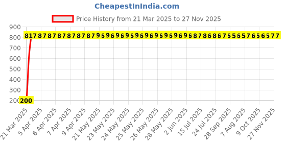 moglix.com AOW 5 SMD (WHITE) LED Parking Bulb Pilot Light/License Plate car Lights For Maruti Suzuki Swift (PAIR/DC-12V) aow Price History Graph from 21 Mar 2025 to 27 Nov 2025