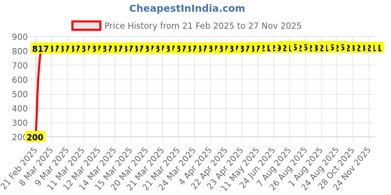 moglix.com AOW 5 SMD (WHITE) LED Parking Bulb Pilot Light/License Plate car Lights For Maruti Suzuki Zen Estilo (PAIR/DC-12V) aow Price History Graph from 21 Feb 2025 to 27 Nov 2025