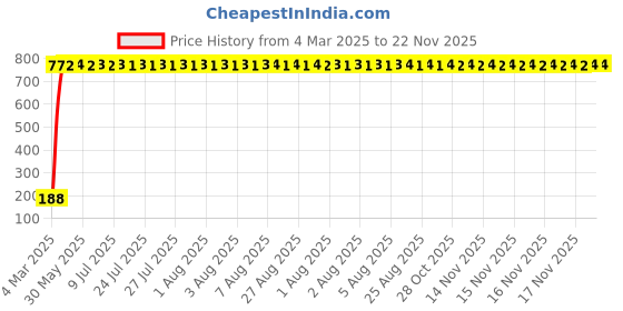 moglix.com AOW 5 SMD (WHITE) LED Parking Bulb Pilot Light/License Plate car Lights For Skoda Fabia (PAIR/DC-12V) aow Price History Graph from 4 Mar 2025 to 22 Nov 2025