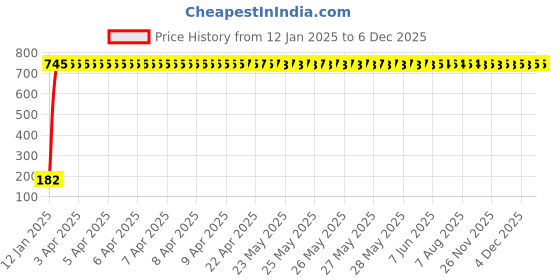 moglix.com AOW 5 SMD (WHITE) LED Parking Bulb Pilot Light/License Plate car Lights For Skoda Laura (PAIR/DC-12V) aow Price History Graph from 12 Jan 2025 to 4 Dec 2025