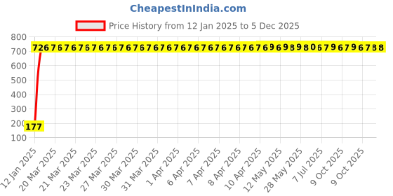 moglix.com AOW 5 SMD (WHITE) LED Parking Bulb Pilot Light/License Plate car Lights For Skoda Octavia (PAIR/DC-12V) aow Price History Graph from 12 Jan 2025 to 5 Dec 2025