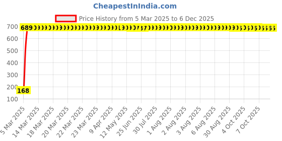 moglix.com AOW 5 SMD (WHITE) LED Parking Bulb Pilot Light/License Plate car Lights For Tata Aria (PAIR/DC-12V) aow Price History Graph from 5 Mar 2025 to 5 Dec 2025
