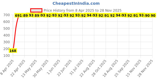 moglix.com AOW 5 SMD (WHITE) LED Parking Bulb Pilot Light/License Plate car Lights For Tata Bolt (PAIR/DC-12V) aow Price History Graph from 8 Apr 2025 to 28 Nov 2025