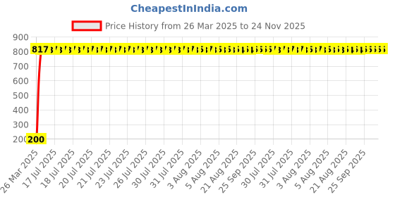 moglix.com AOW 5 SMD (WHITE) LED Parking Bulb Pilot Light/License Plate car Lights For Tata Safari (PAIR/DC-12V) aow Price History Graph from 26 Mar 2025 to 24 Nov 2025