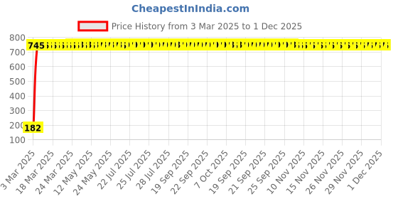 moglix.com AOW 5 SMD (WHITE) LED Parking Bulb Pilot Light/License Plate car Lights For Tata Sierra (PAIR/DC-12V) aow Price History Graph from 3 Mar 2025 to 30 Nov 2025