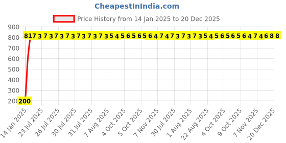 moglix.com AOW 5 SMD (WHITE) LED Parking Bulb Pilot Light/License Plate car Lights For Tata Venture (PAIR/DC-12V) aow Price History Graph from 14 Jan 2025 to 20 Dec 2025