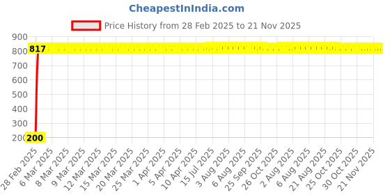moglix.com AOW 5 SMD (WHITE) LED Parking Bulb Pilot Light/License Plate car Lights For Toyota Corolla (PAIR/DC-12V) aow Price History Graph from 28 Feb 2025 to 20 Nov 2025