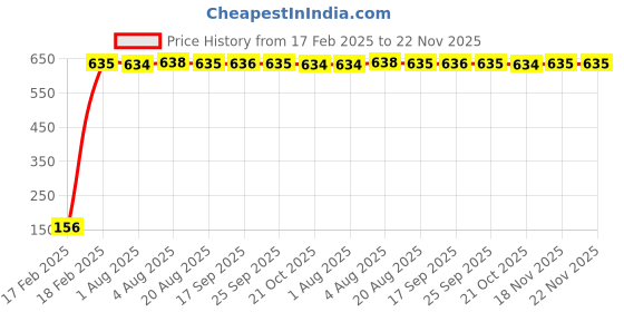 moglix.com AOW 5 SMD (WHITE) LED Parking Bulb Pilot Light/License Plate car Lights For Toyota Fortuner (PAIR/DC-12V) aow Price History Graph from 17 Feb 2025 to 22 Nov 2025