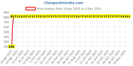 moglix.com AOW 5 SMD (WHITE) LED Parking Bulb Pilot Light/License Plate car Lights For Toyota Land Cruiser (PAIR/DC-12V) aow Price History Graph from 19 Jan 2025 to 4 Dec 2025